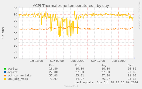 ACPI Thermal zone temperatures