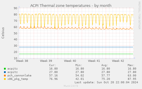 ACPI Thermal zone temperatures