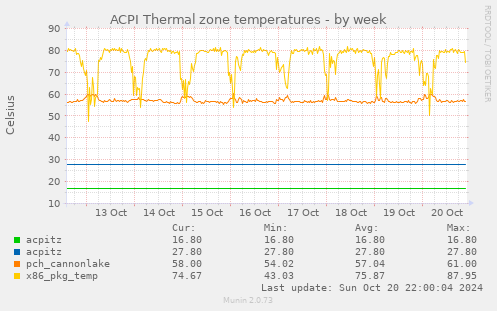 ACPI Thermal zone temperatures