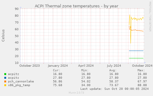 ACPI Thermal zone temperatures