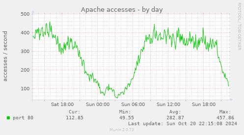 Apache accesses