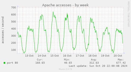 weekly graph