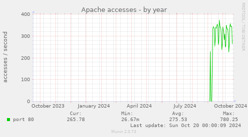 yearly graph