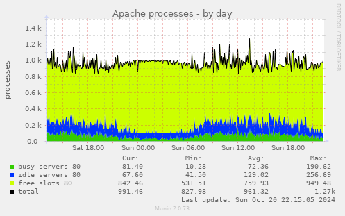 Apache processes