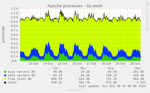 Apache processes