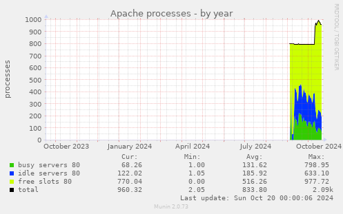 Apache processes