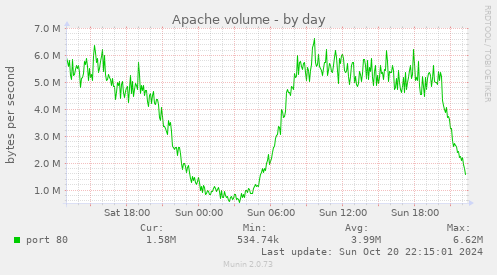 daily graph