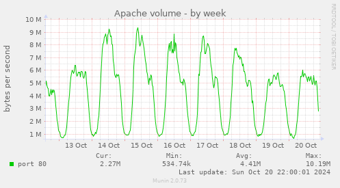 Apache volume