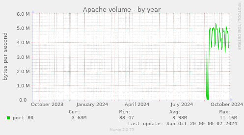 Apache volume