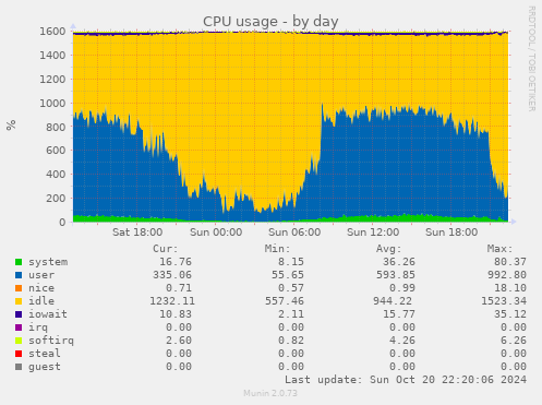 CPU usage