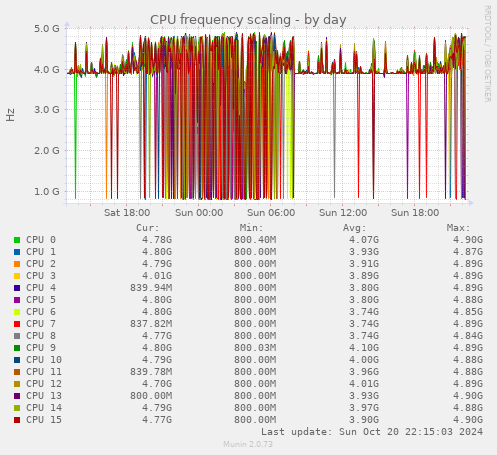 CPU frequency scaling