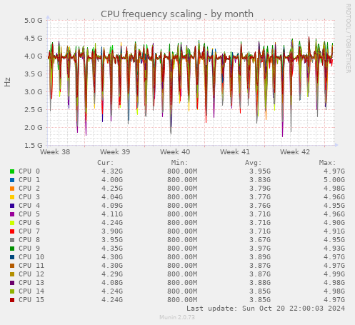 CPU frequency scaling