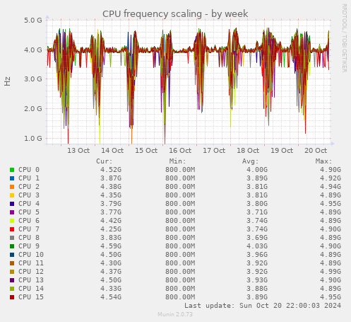 CPU frequency scaling