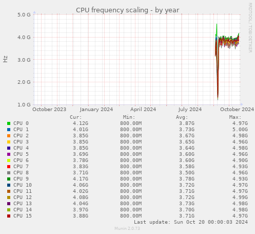 CPU frequency scaling