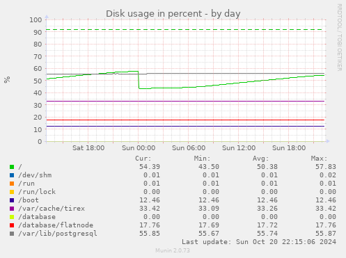 Disk usage in percent