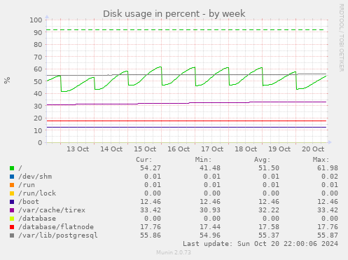 weekly graph