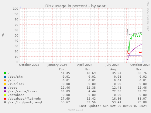 Disk usage in percent