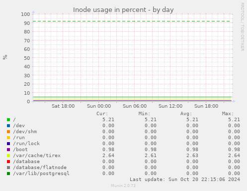 Inode usage in percent