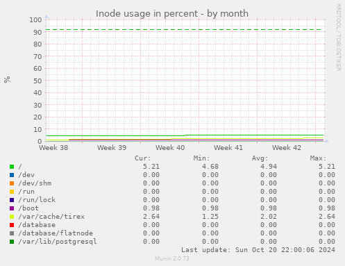 Inode usage in percent