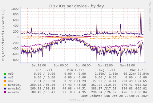 Disk IOs per device