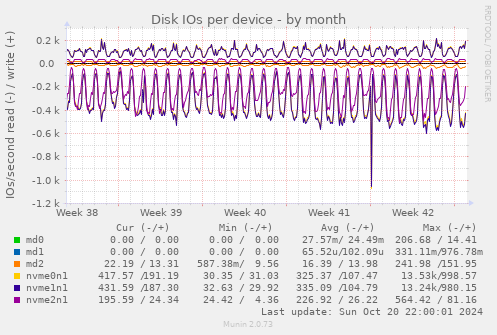 Disk IOs per device