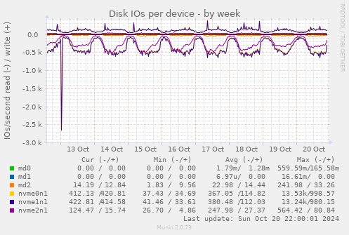 Disk IOs per device