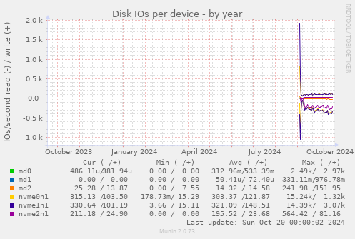 Disk IOs per device