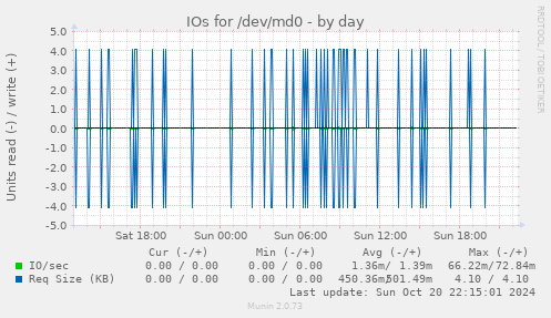 IOs for /dev/md0