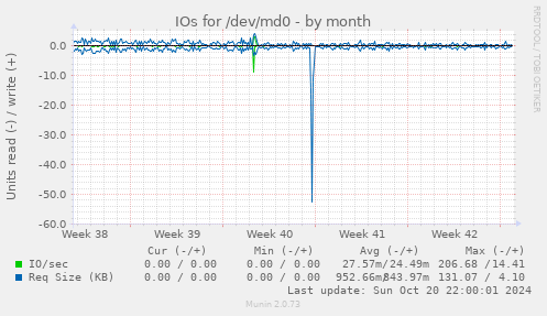 IOs for /dev/md0