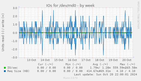 IOs for /dev/md0