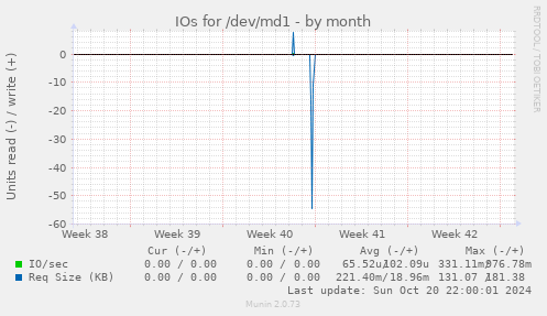 IOs for /dev/md1