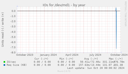 IOs for /dev/md1