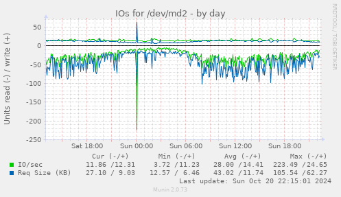 IOs for /dev/md2