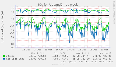 IOs for /dev/md2