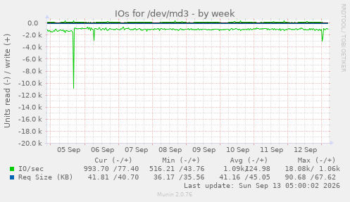 weekly graph