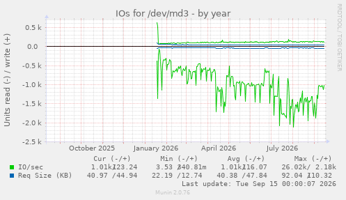yearly graph