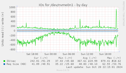 IOs for /dev/nvme0n1