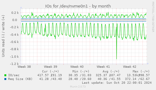 IOs for /dev/nvme0n1