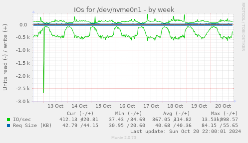 weekly graph