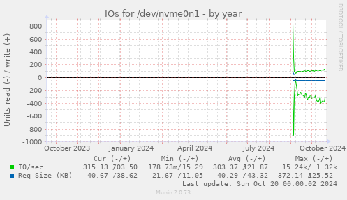 yearly graph