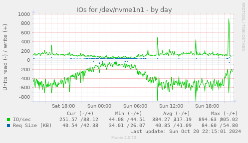 daily graph