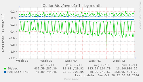 IOs for /dev/nvme1n1