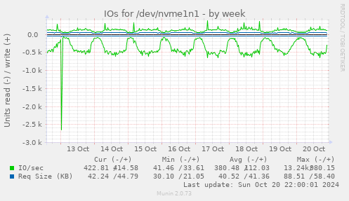 IOs for /dev/nvme1n1