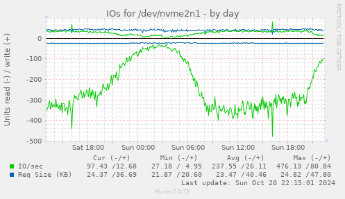 daily graph