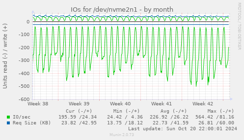 IOs for /dev/nvme2n1