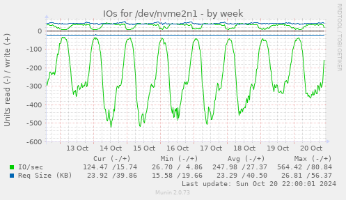 weekly graph