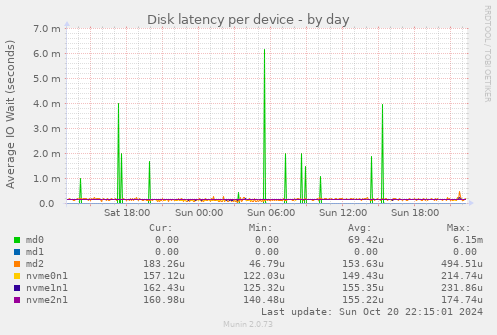 Disk latency per device