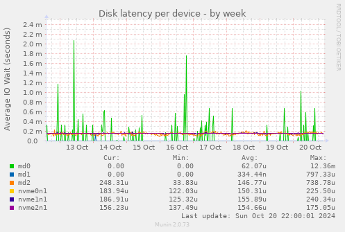 Disk latency per device