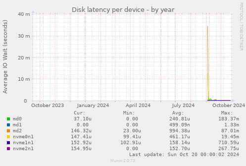 Disk latency per device