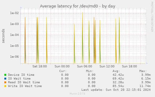 Average latency for /dev/md0